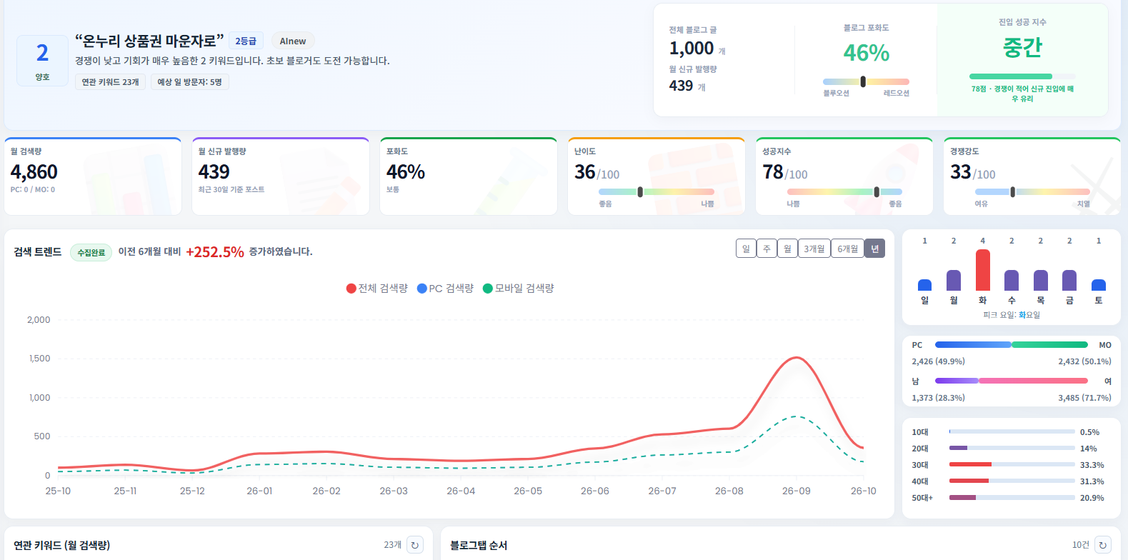 마운자로 성지 약국 260억 논란과 온누리상품권 병원 제한 30억 규제 정부 개편